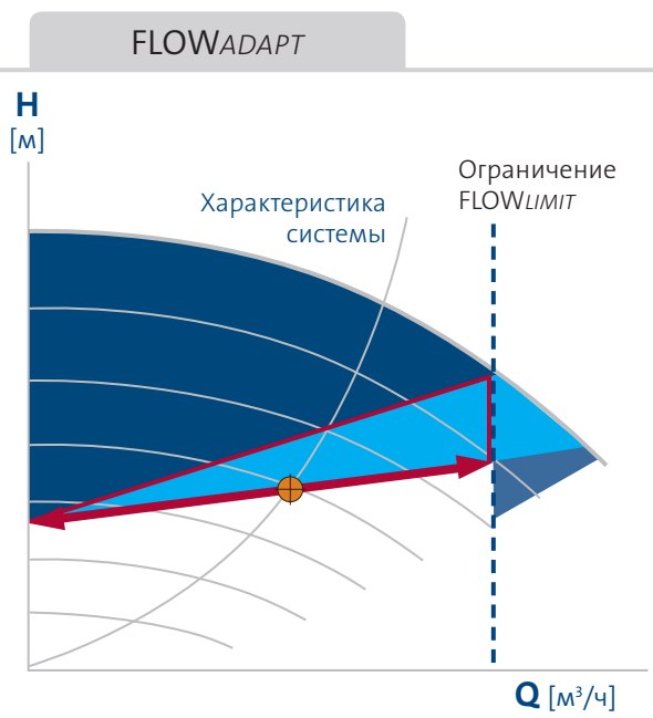 насос Magna3 65/80 F - функция FLOWAdapt Grundfos Magna3 65/80 F купить по низкой цене в Санкт-Петербурге
