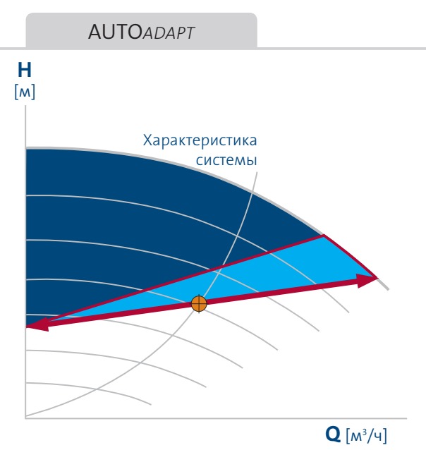насос Magna3 65/80 F - функция AUTOAdapt насос Magna3 65/80F купить в Санкт-Петербурге